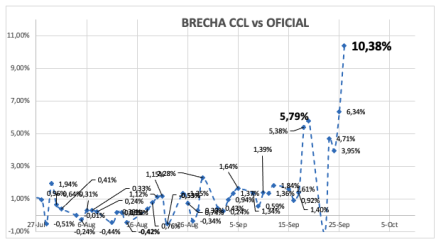 Evolución de las cotizaciones del dólar al 26 de septiembre 2025