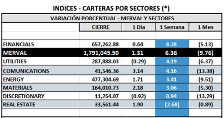 Indices Bursátiles - MERVAL por sectores al 26 de septiembre 2025