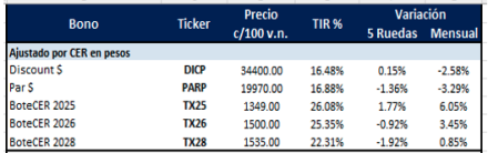 Bonos Argentinos en pesos al 3 de octubre 2025
