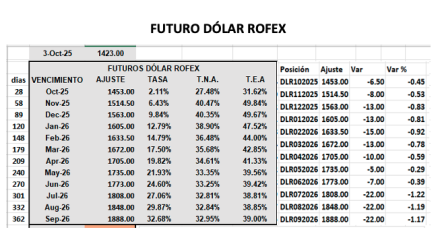 Evolución de las cotizaciones del dólar al 3 de octubre 2025