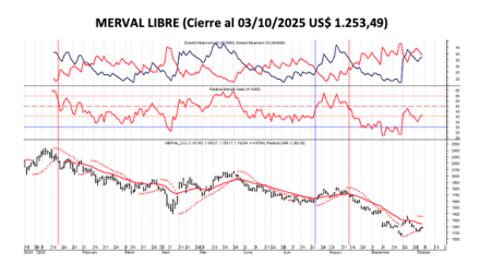 Indices Bursátiles - MERVAL Libre al 3 de octubre 2025