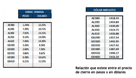 Bonos Argentinos en dólares al 10 de octubre 2025