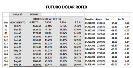 Evolución de las cotizaciones del dólar al 10 de octubre 2025
