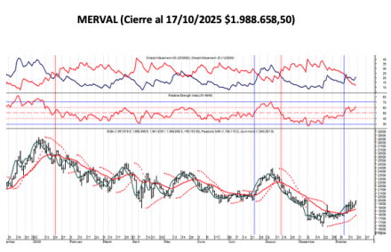 Indices Bursátiles - MERVAL al 17 de octubre 2025