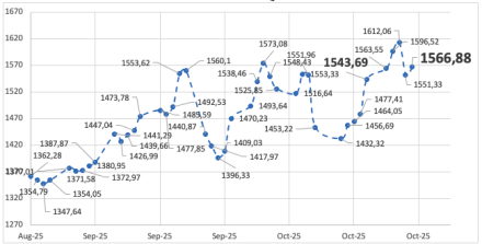 Evolución de las cotizaciones del dólar al 24 de octubre 2025