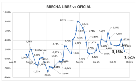 Evolución de las cotizaciones del dólar al 24 de octubre 2025