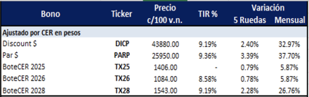 Bonos Argentinos en pesos al 7 de noviembre 2025