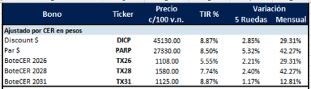 Bonos Argentinos en pesos al 14 de noviembre 2025