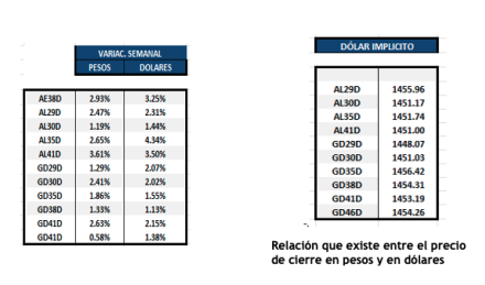 Bonos Argentinos en dólares al 14 de noviembre 2025