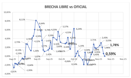 Evolución de las cotizaciones del dólar al 21 de noviembre 2025