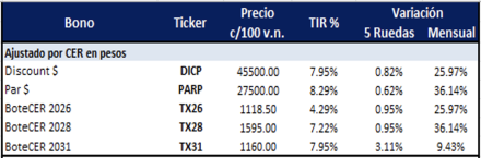 Bonos Argentinos en pesos al 21 de noviembre 2025