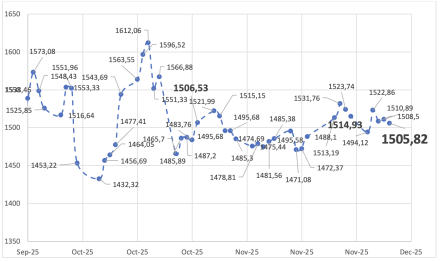 Evolución de las cotizaciones del dólar al 5 de diciembre 2025