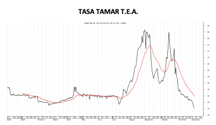 Tasa Badlar TEA al 5 de diciembre 2025