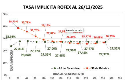 Evolución de las cotizaciones del dólar al 26 de diciembre 2025