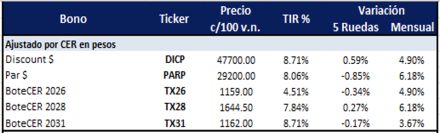 Bonos Argentinos en pesos al 2 de enero 2026