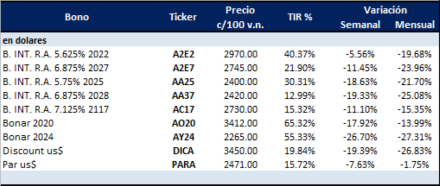 Bonos en dólares al 23 de agosto 2019