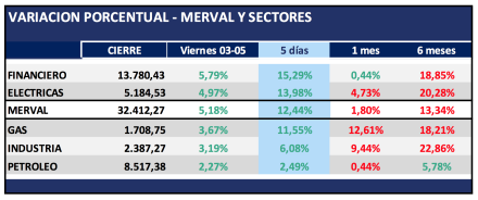 MERVAL por sectores al 3 de mayo 2019