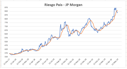 Riesgo Pais al 10 de mayo 2019