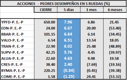 Acciones de peor desempeño al 4 de octubre 2019