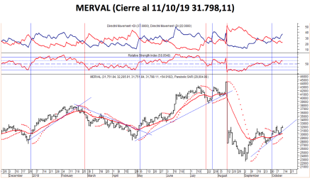 Índice MERVAL al 11 de octubre 2019