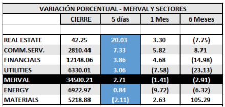 MERVAL - Variaciones por sectores al 29 de noviembre 2019