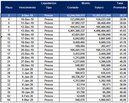 Cauciones en pesos al 6 de diciembre 2019