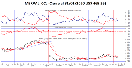 Índice SP MERVAL CCL - Evolución semanal al 31 enero 2020