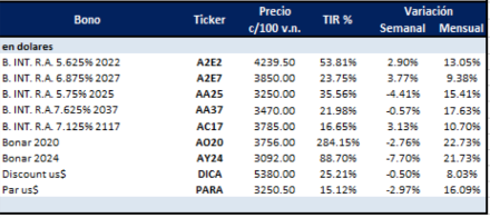 Bonos argentinos en dólares al 31 enero 2020