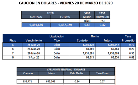 Cauciones en dólares al 20 de marzo 2020