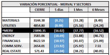 SP MERVAL  y Sectores al 20 de marzo 2020
