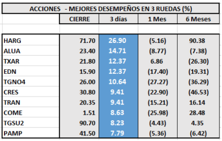 Índices Bursátiles - Acciones de mejor desempeño al 8 de abril 2020