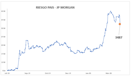 Índice de Riesgo País al 17 de abril 2020