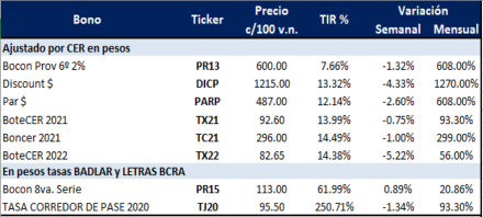 Bonos argentinos en pesos al 8 de mayo 2020