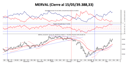 Índices bursátiles - MERVAL al 15 de mayo 2020