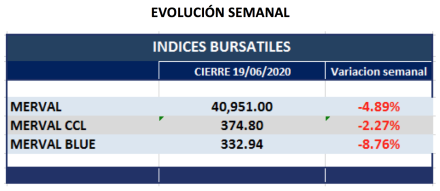 Índices bursátiles - Evolución semanal al 19 de junio 2020
