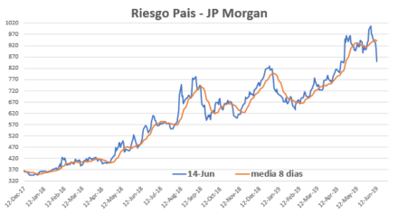 Riesgo Pais al 14 de Junio 2019