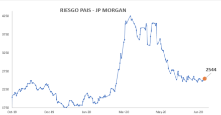 Índice de Riesgo País al 3 de julio 2020