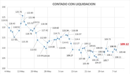 Evolución del dolar en Argentina al 10 de junio 2020