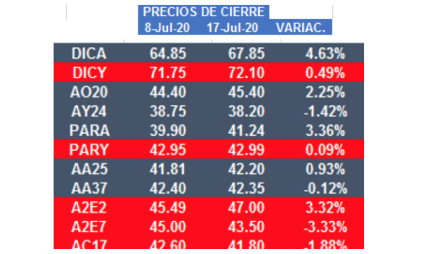 Bonos argentinos en dólares al 17 de julio 2020