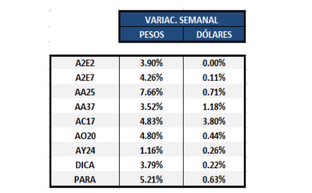 Bonos argentinos en dólares -Variación semanal al 24 de julio 2020