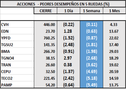 Índices bursatiles - Acciones de peor desempeño al 31 de julio 2020