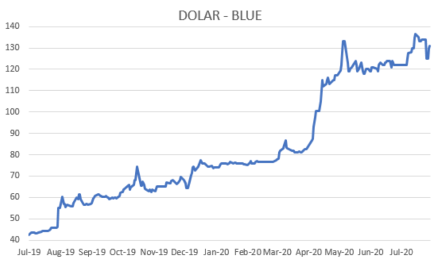 Evolución del dolar al 7 de agosto 2020