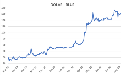 Evolución del dolar al 14 de agosto 2020