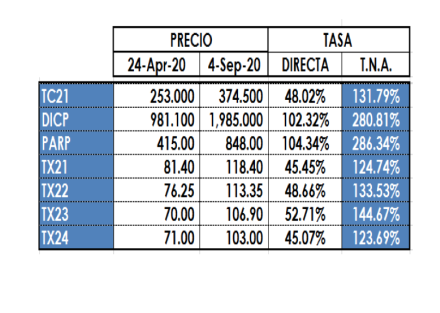 Bonos argentinos en pesos al 4 de septiembre 2020