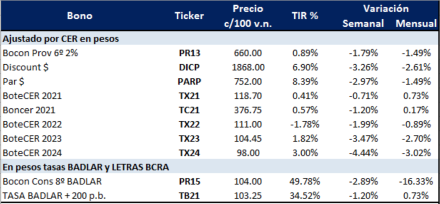 Bonos argentinos en pesos al 9 de octubre 2020