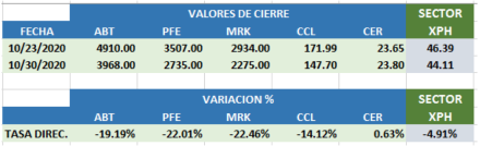 CEDEARs por sectores Estados Unidos al 30 de octubre 2020