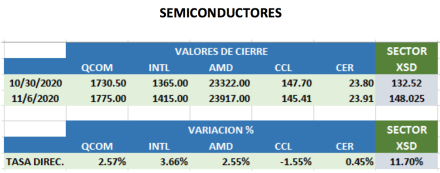 Análisis de CEDEARS al 6 de noviembre 2020
