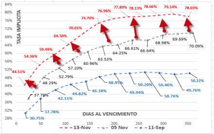Evolucion de las cotizaciones del dólar al 13 de noviembre 2020