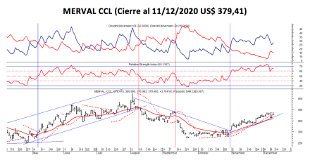 Índices Bursátiles - MERVAL CCL al 11 de diciembre 2020