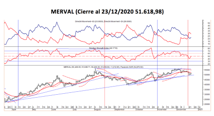 Índices bursátiles - MERVAL al 23 de diciembre 2020